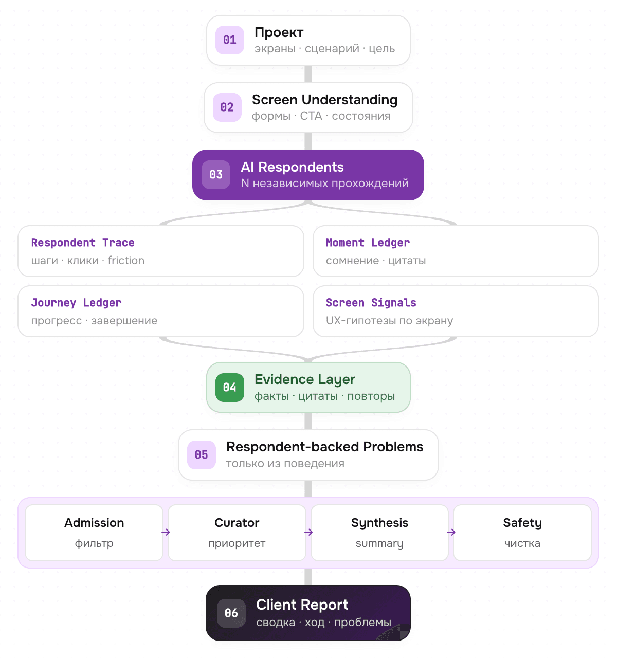 Схема архитектуры отчёта UXDog: проект, ИИ-респонденты, слой доказательств и клиентский отчёт
