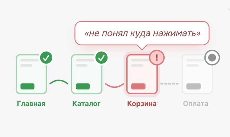 Сценарий с проблемным шагом: пользователь не понял, куда нажимать