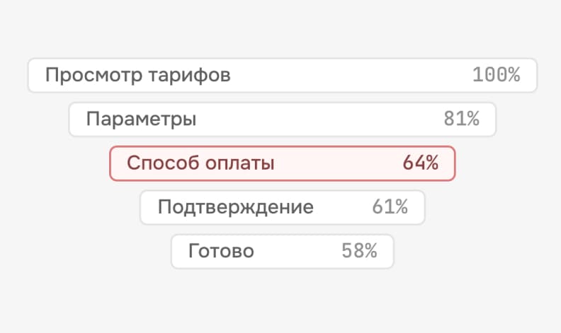 Воронка оплаты с падением на шаге способа оплаты