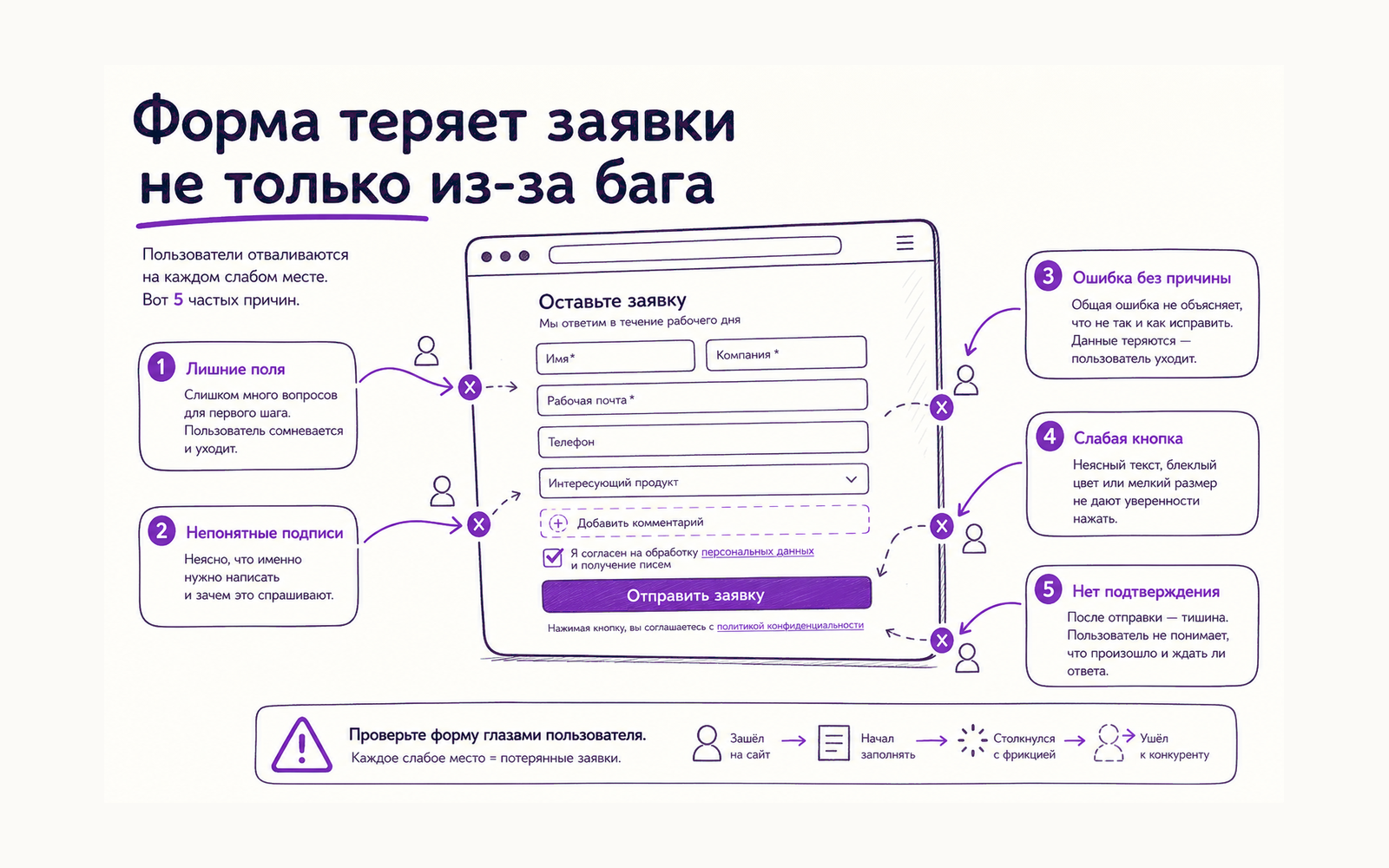 Инфографика: форма обратной связи может терять заявки на лишних полях, непонятных подписях, ошибках, слабой кнопке и отсутствии подтверждения.