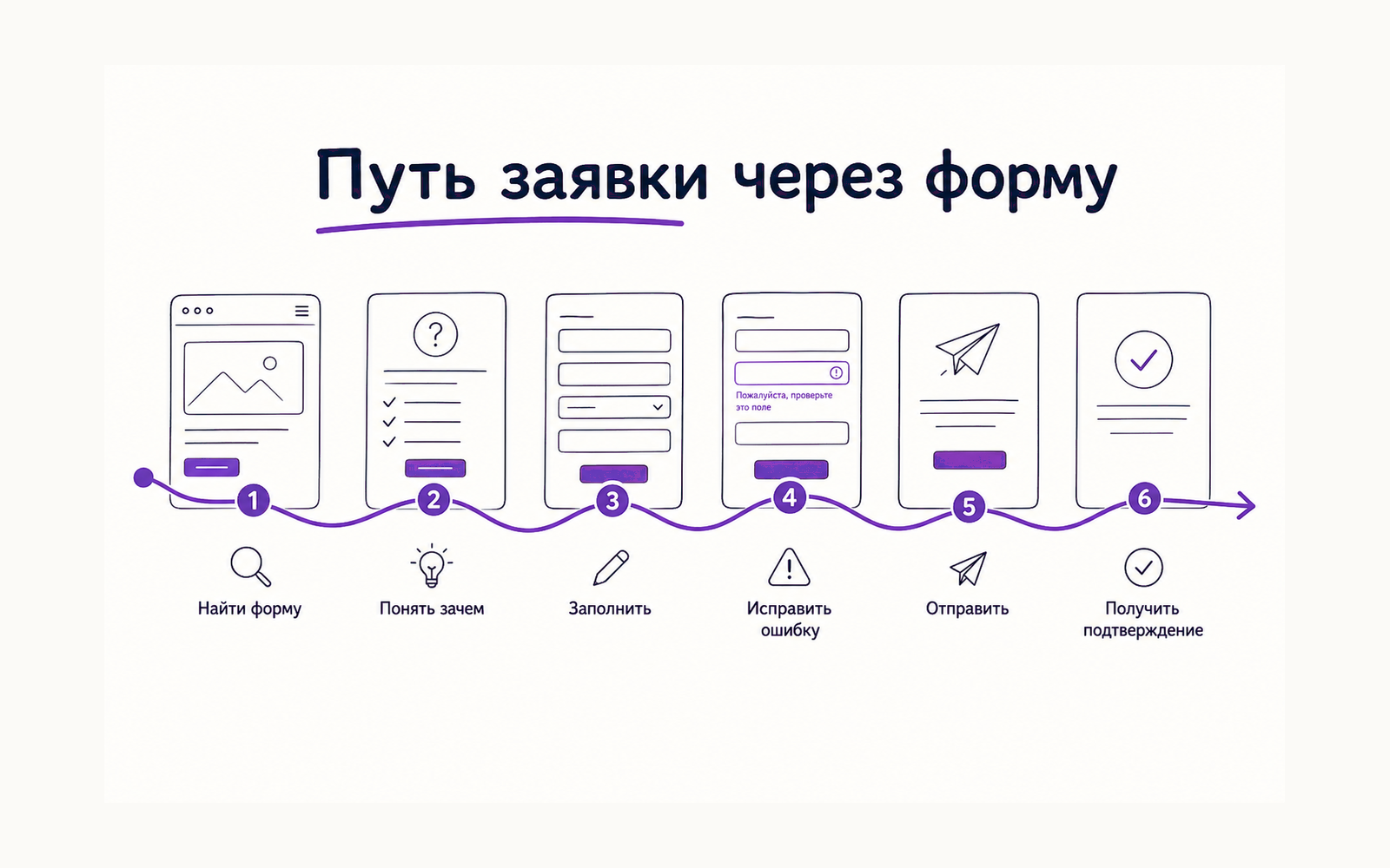 Инфографика: путь пользователя через форму — найти форму, понять зачем, заполнить, исправить ошибку, отправить и получить подтверждение.