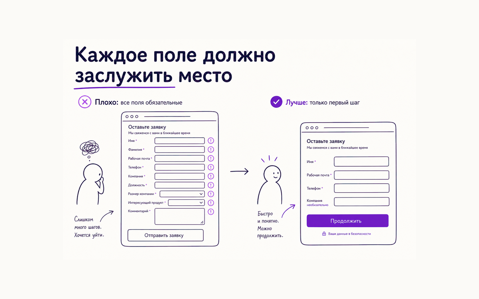 Инфографика: перегруженная форма с обязательными полями создаёт трение, короткая форма помогает сделать первый шаг.