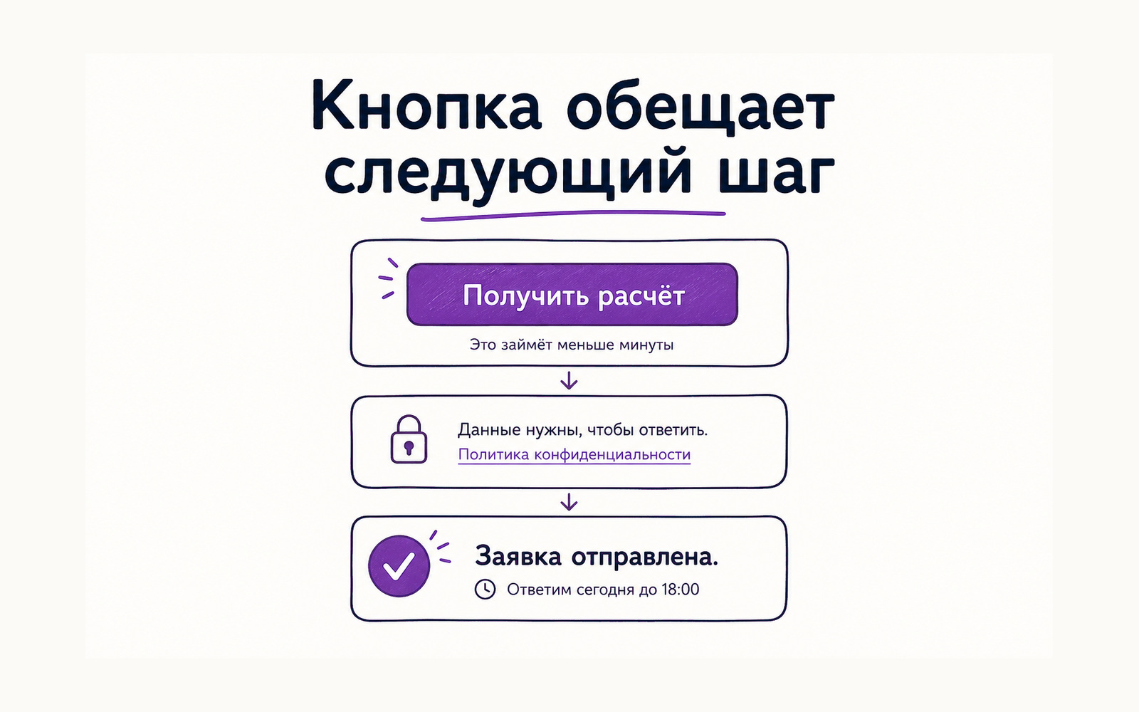 Инфографика: кнопка формы обещает следующий шаг, рядом нужны доверие, понятное согласие и подтверждение заявки.