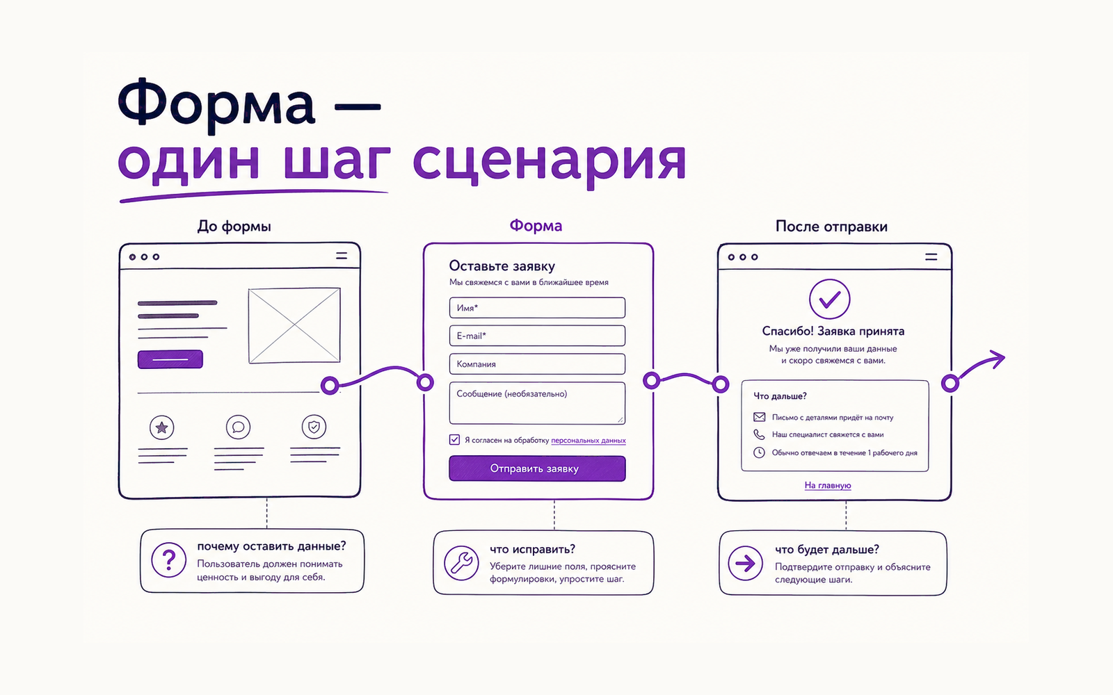 Инфографика: форма — один шаг сценария, поэтому важно проверить путь до формы, саму форму и шаг после отправки.