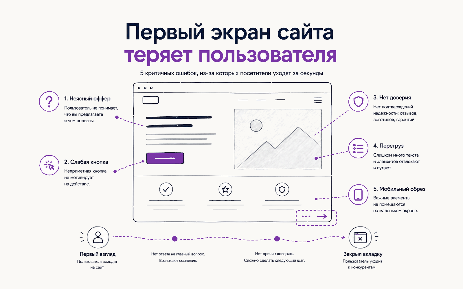 Инфографика: первый экран сайта может терять пользователя из-за неясного оффера, слабой кнопки, скрытых доказательств, перегруза и мобильного обреза.