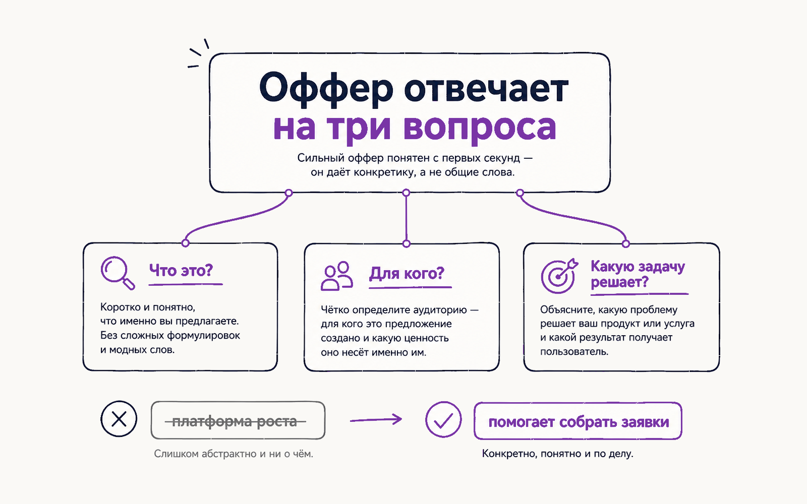 Инфографика: хороший оффер на первом экране отвечает на три вопроса — что это, для кого и какую задачу закрывает.