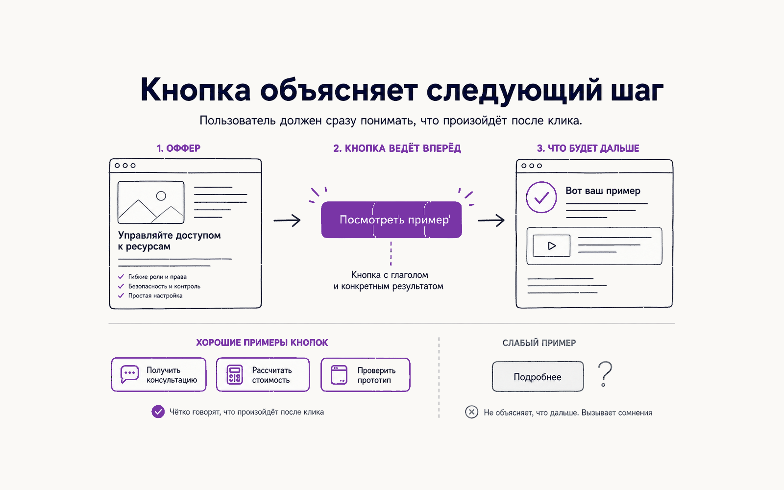 Инфографика: кнопка первого экрана должна продолжать оффер и объяснять следующий шаг, а не просто кричать “нажмите”.