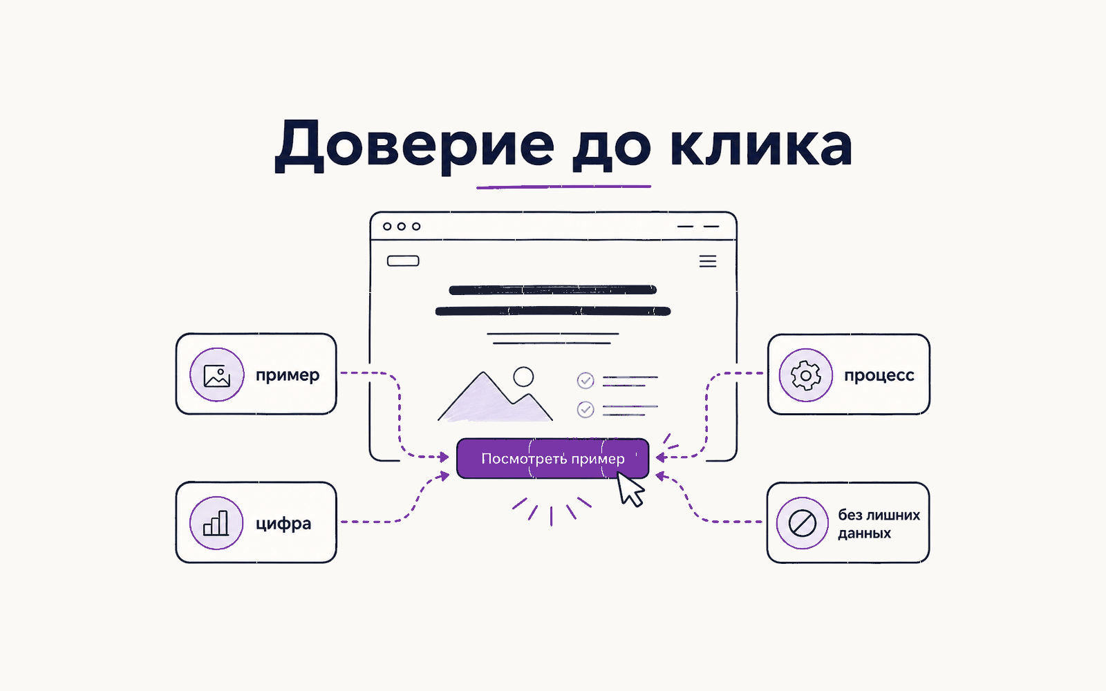 Инфографика: доверие на первом экране складывается из понятного обещания, доказательства, прозрачного следующего шага и спокойного сбора данных.