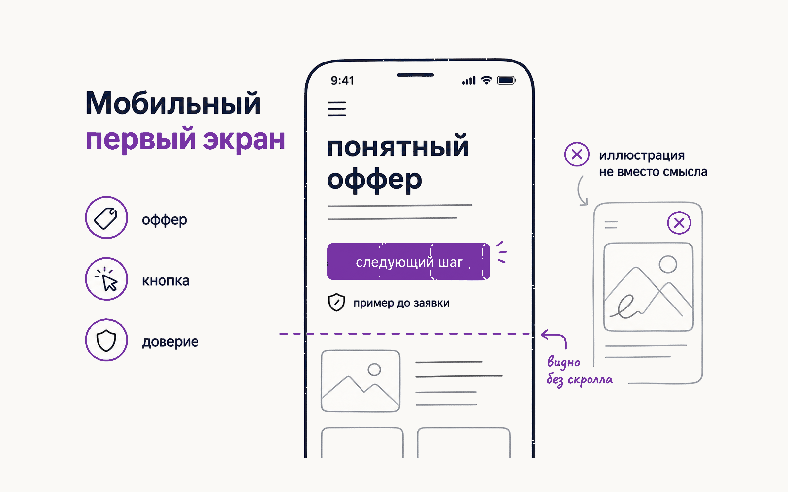 Инфографика: мобильный первый экран должен сохранять оффер, кнопку и минимум доверия без того, чтобы пользователь угадывал смысл после скролла.