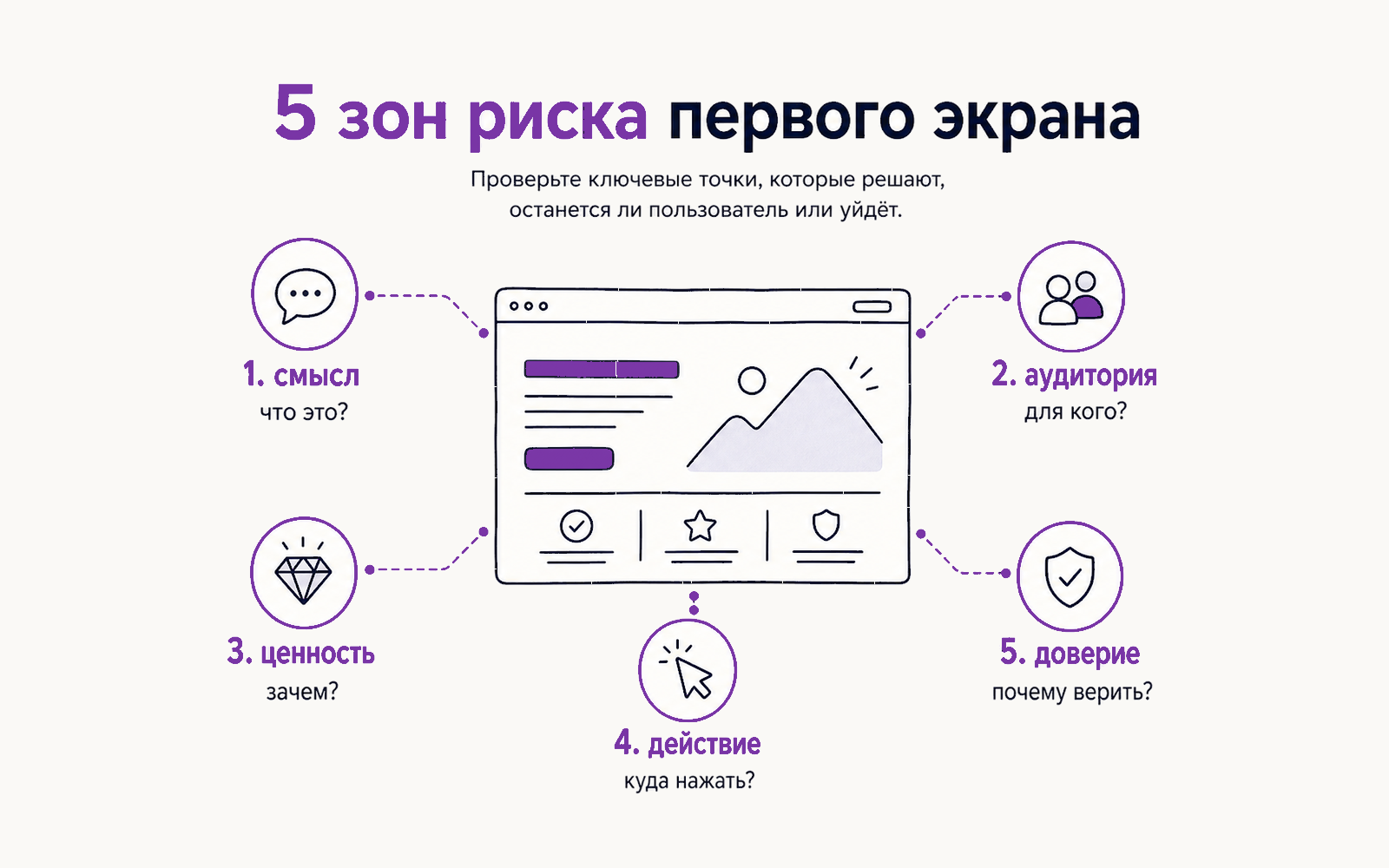 Инфографика: пять зон риска первого экрана — смысл, аудитория, ценность, действие и доверие.