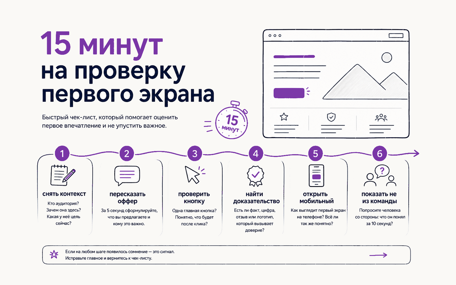 Инфографика: быстрая проверка первого экрана — снять контекст команды, пересказать оффер, проверить кнопку, найти доказательство, открыть мобильную версию и показать человеку вне команды.