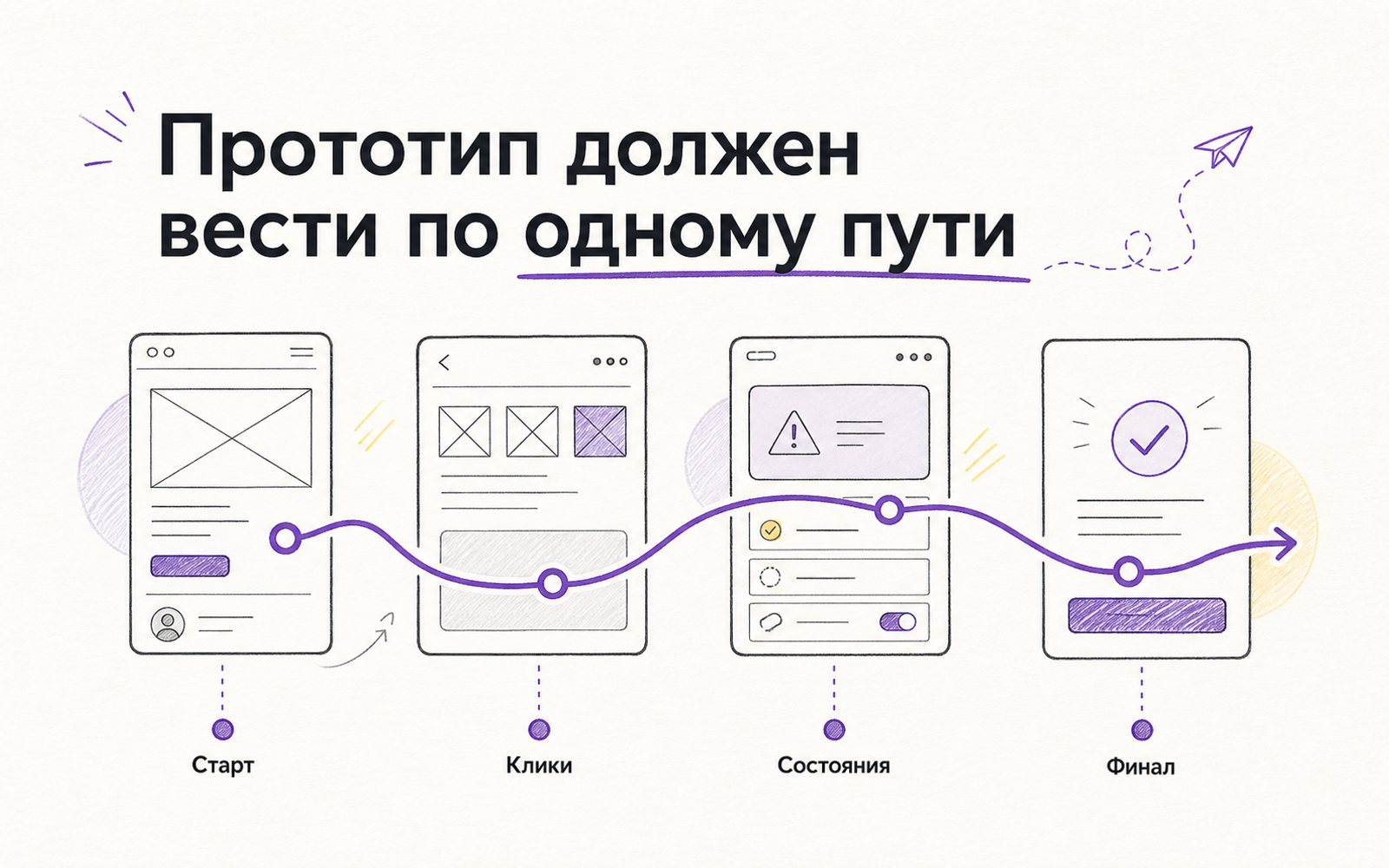 Инфографика: Figma-прототип должен вести пользователя по одному проверяемому пути — старт, клики, состояния и финал.