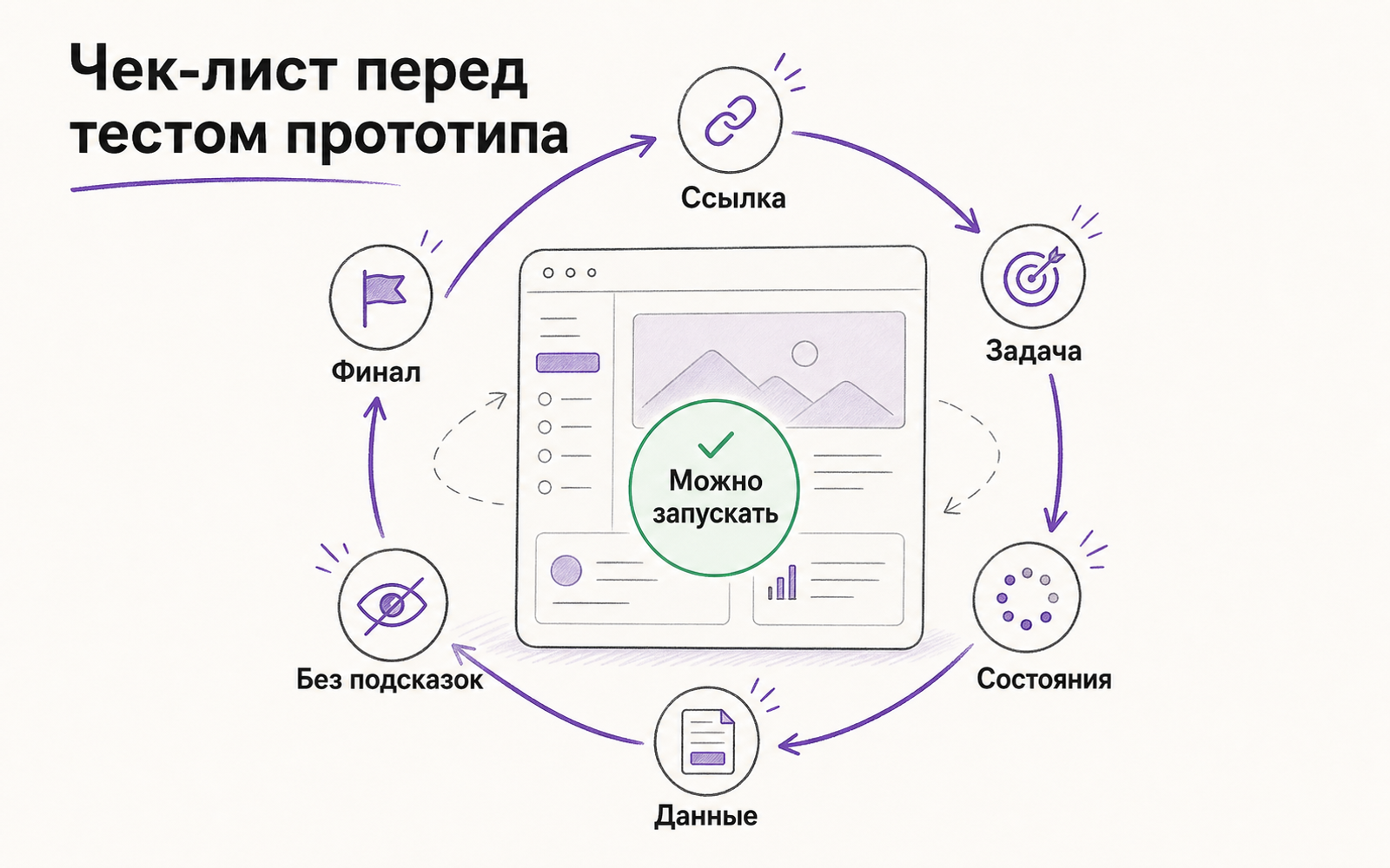 Инфографика: чек-лист перед тестом прототипа — ссылка, задача, состояния, данные, отсутствие подсказок и финал.