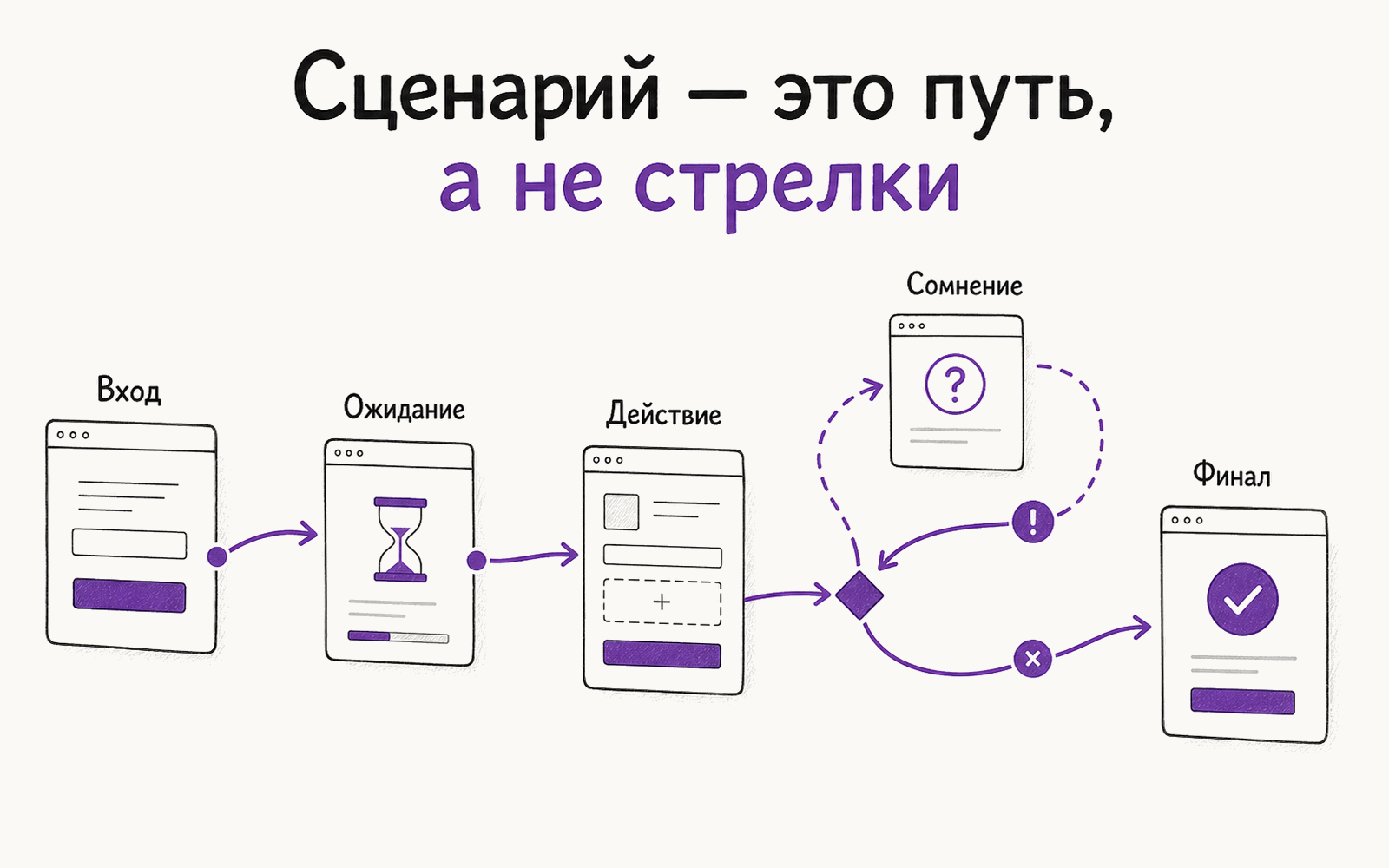Инфографика: пользовательский сценарий как путь с входом, ожиданием, действием, сомнением и финалом.