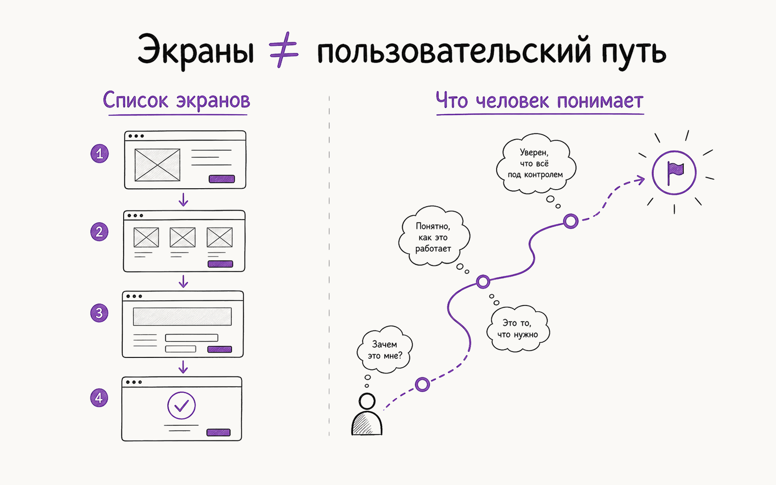 Инфографика: список экранов сравнивается с пользовательским путём и ожиданиями человека.