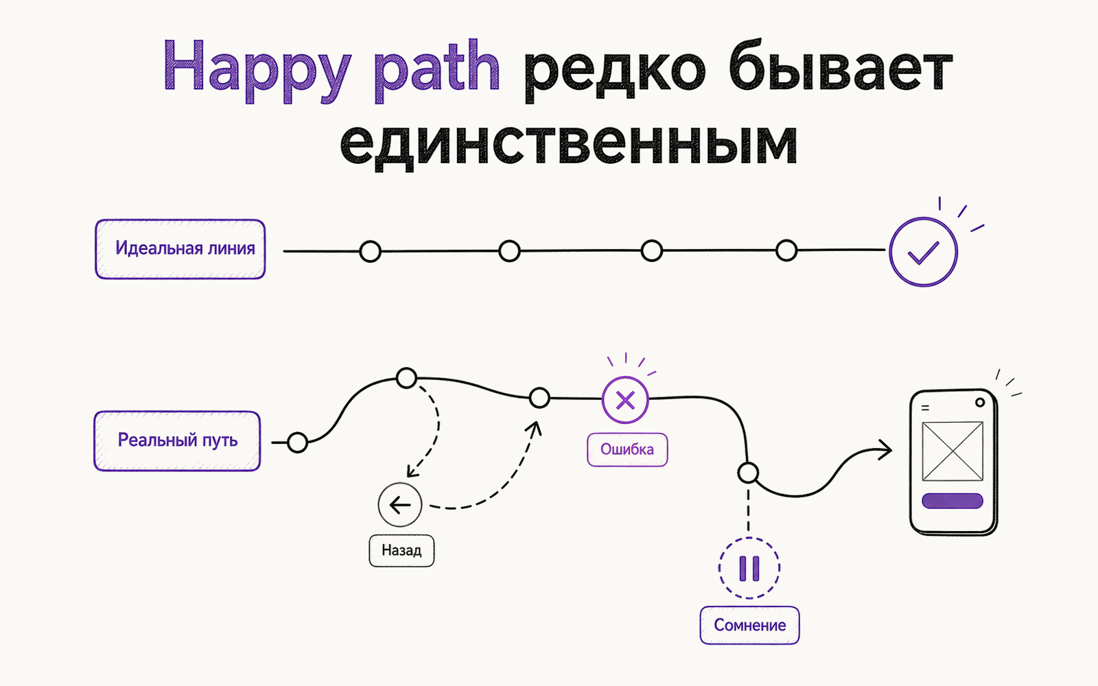Инфографика: happy path сравнивается с реальным пользовательским путём с ошибкой, возвратом и сомнением.