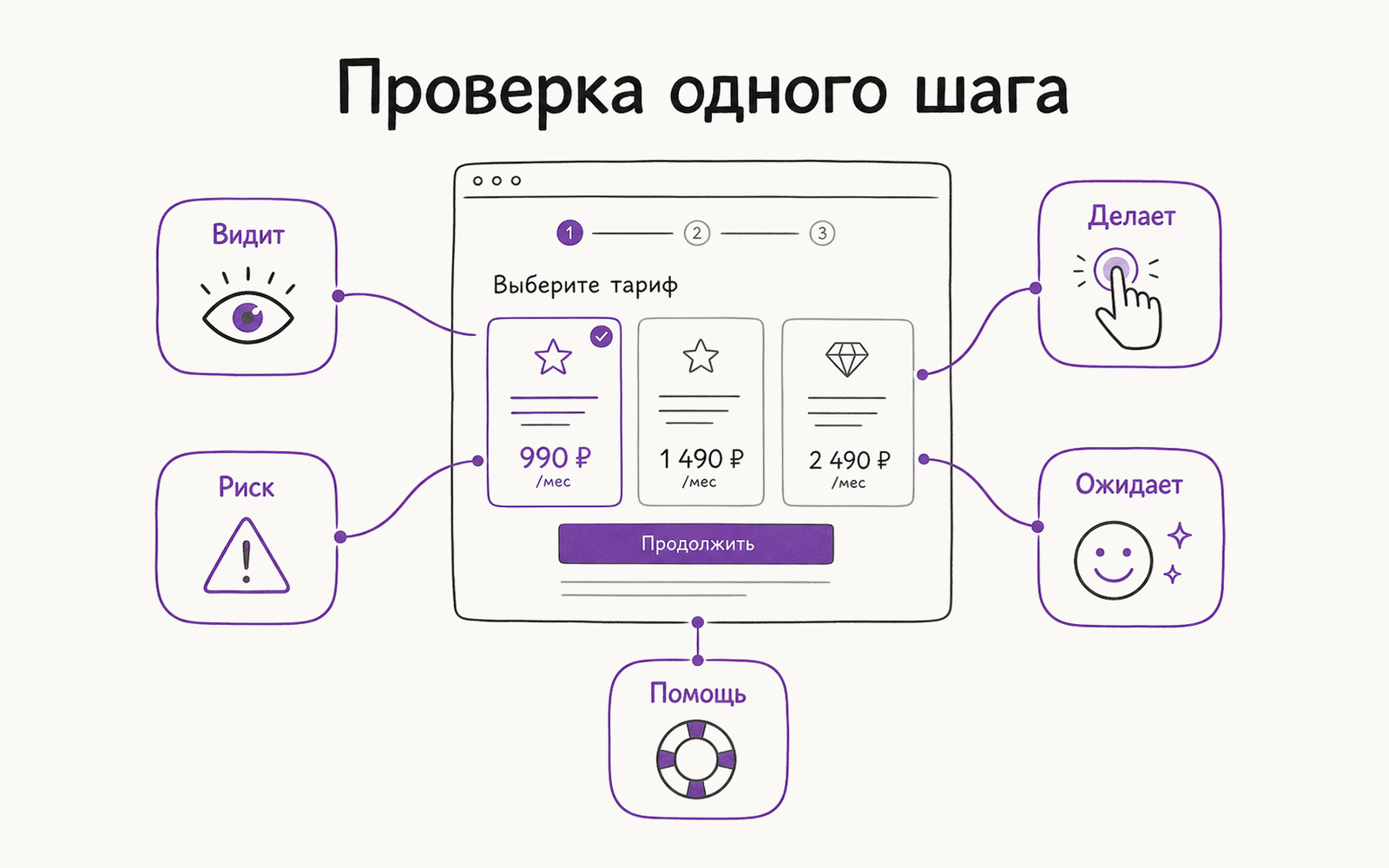 Инфографика: один шаг пользовательского сценария проверяется по тому, что человек видит, делает и ожидает.
