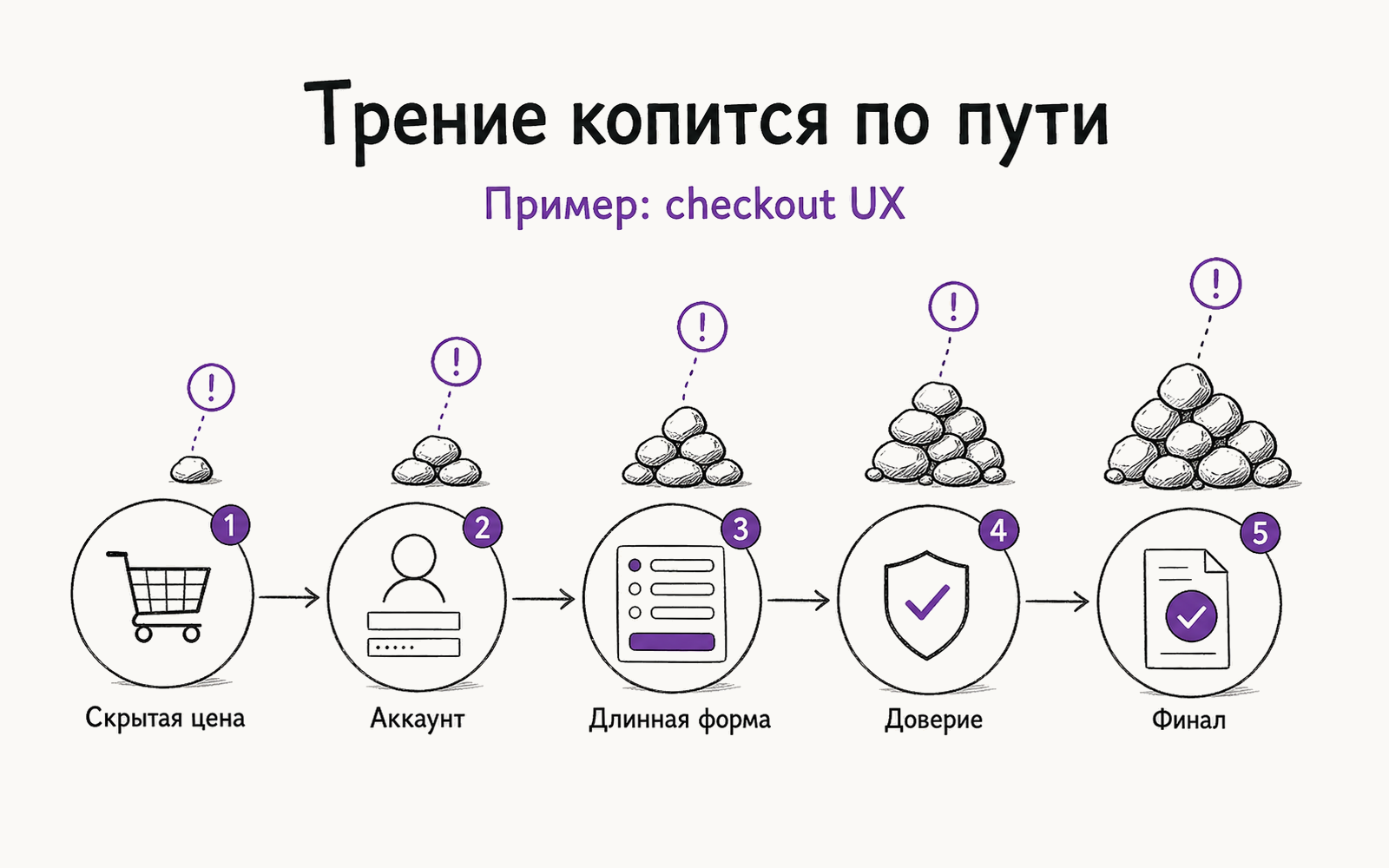 Инфографика: в checkout-сценарии трение копится на скрытой цене, аккаунте, длинной форме, доверии и финале.