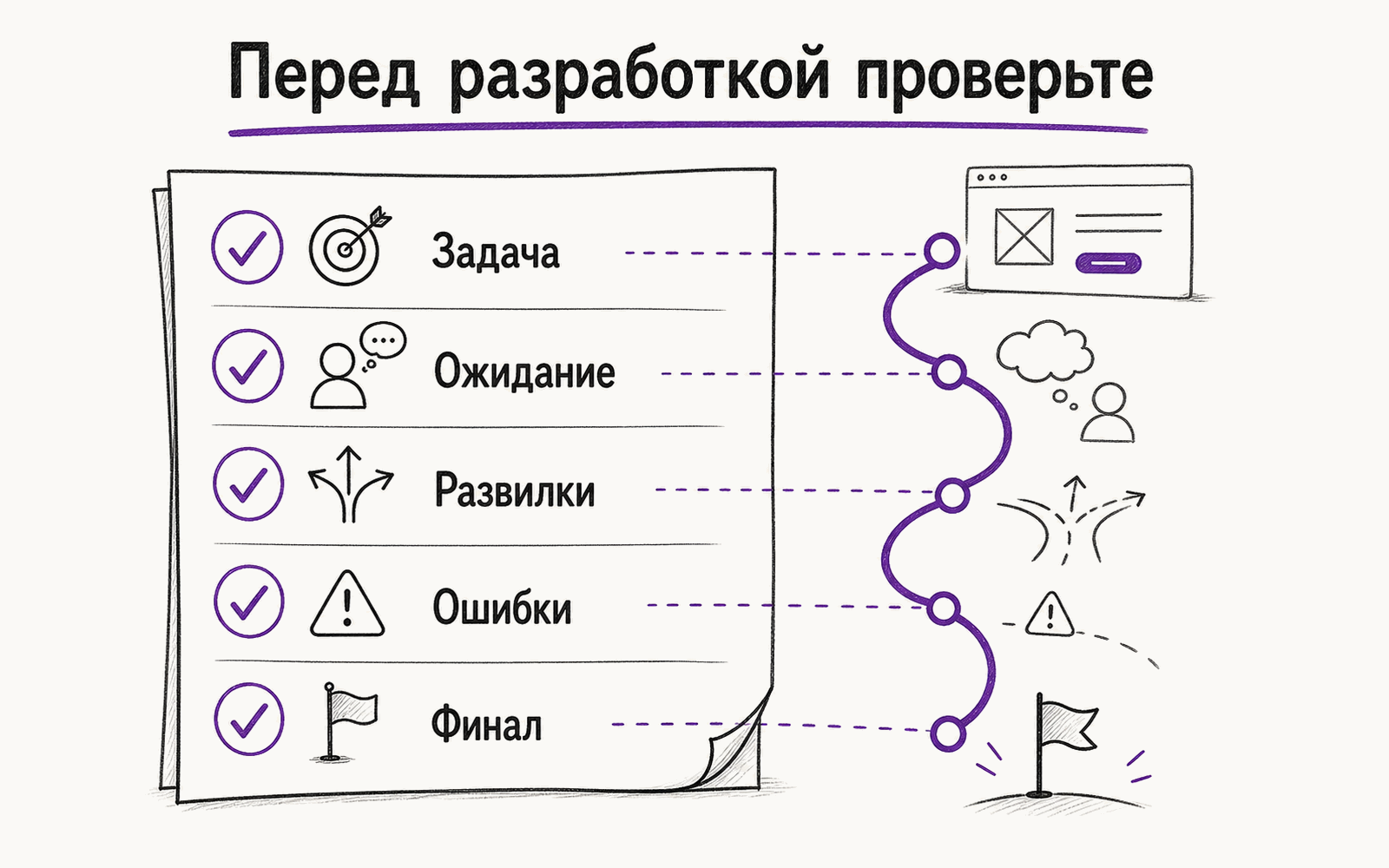 Инфографика: чеклист проверки пользовательского сценария перед разработкой — задача, ожидание, развилки, ошибки и финал.