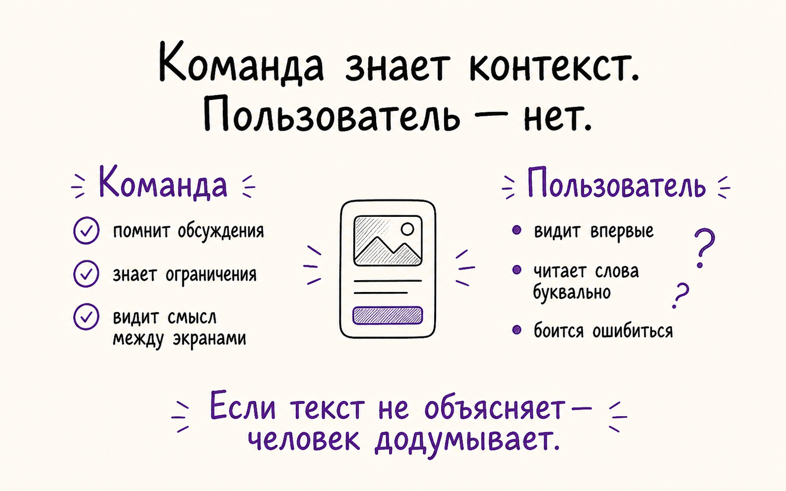 Инфографика: «команда знает контекст» vs «пользователь видит впервые» — где возникает додумывание и страх клика.