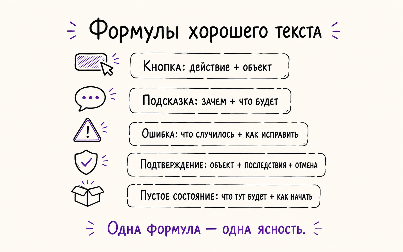 Инфографика: хорошие формулы для 5 зон — кнопка/подсказка/ошибка/подтверждение/empty state (коротко, по-русски).