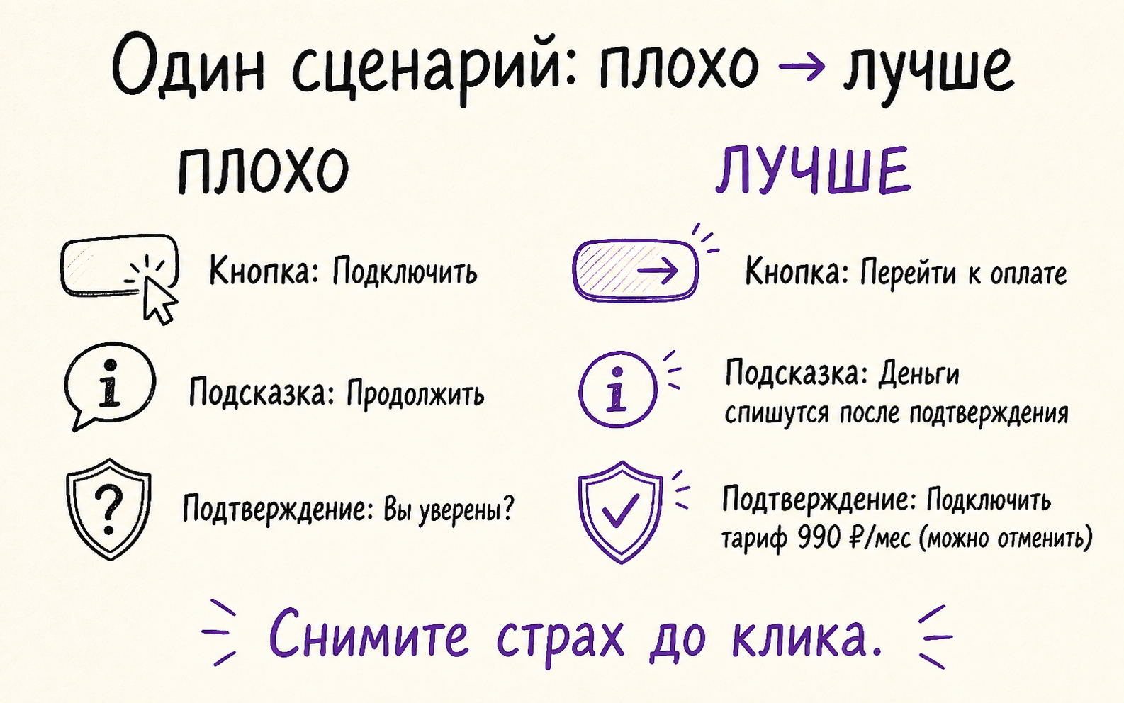 Инфографика: пример «плохо / лучше» для одного сценария — кнопка + подсказка + подтверждение.