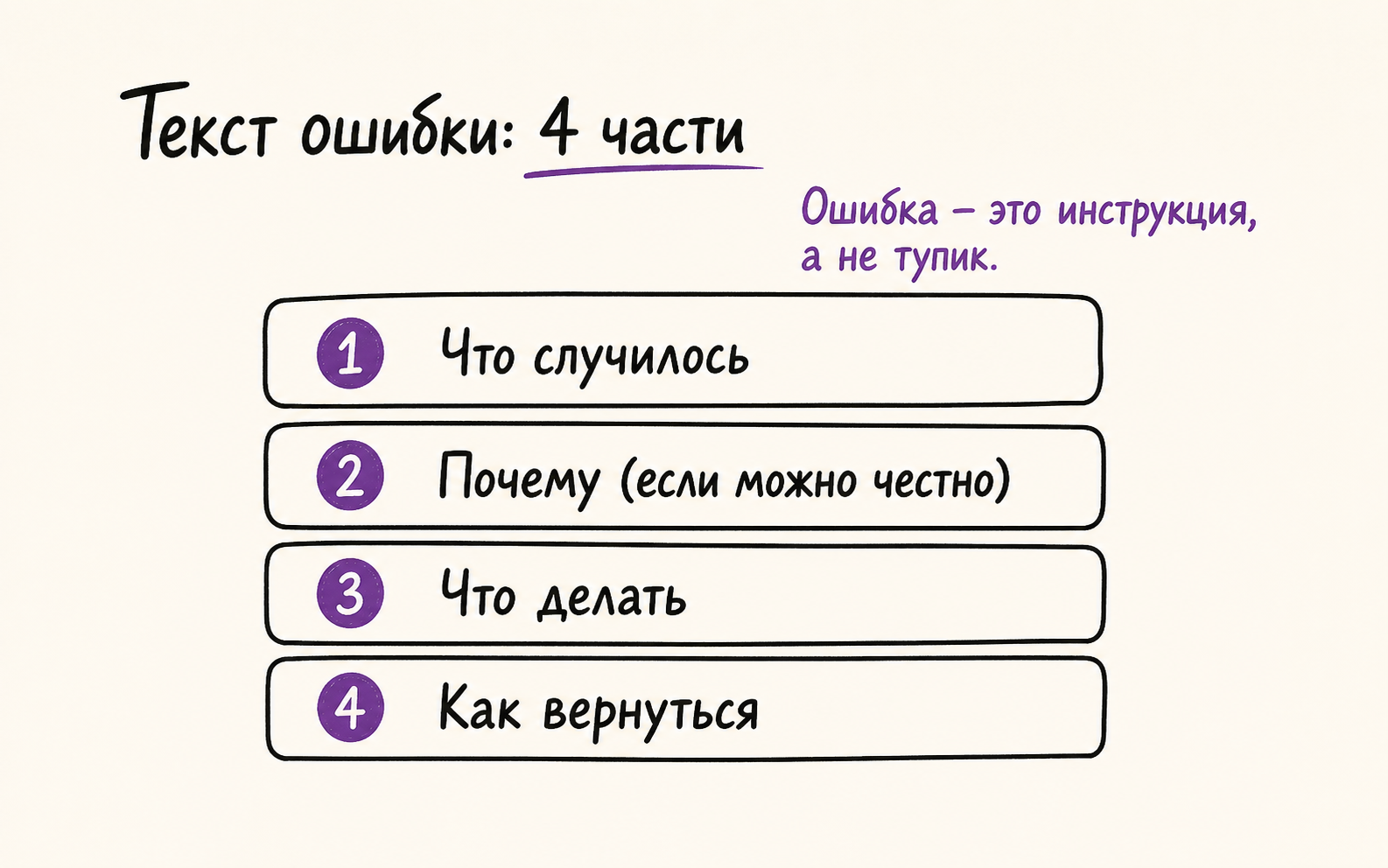 Инфографика: шаблон текста ошибки в интерфейсе — что случилось, почему, что делать, как вернуться.