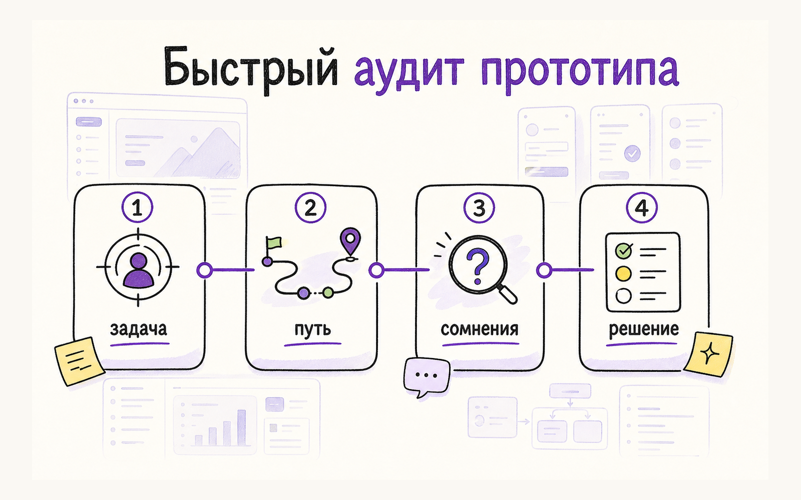 Инфографика: быстрый процесс проверки прототипа — ситуация, сценарий, прототип без объяснений, моменты сомнения, решение