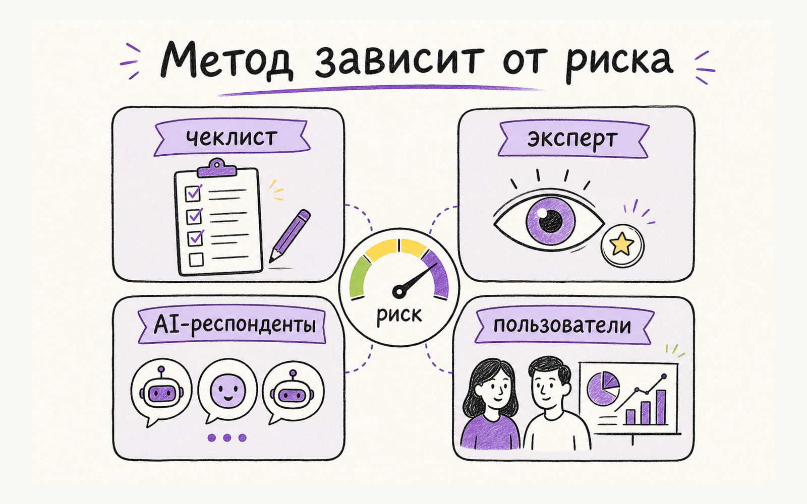 Инфографика: выбор метода проверки зависит от цены UX-риска — чеклист, эксперт, AI-респонденты, реальные пользователи