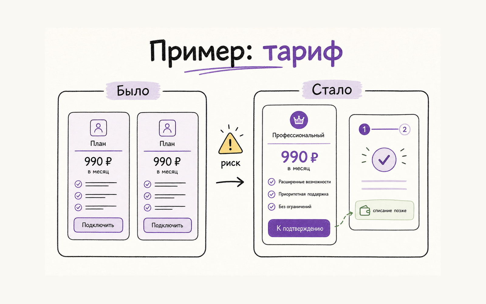Инфографика: пример тарифа до и после — неясная кнопка и понятный следующий шаг с пояснением про списание