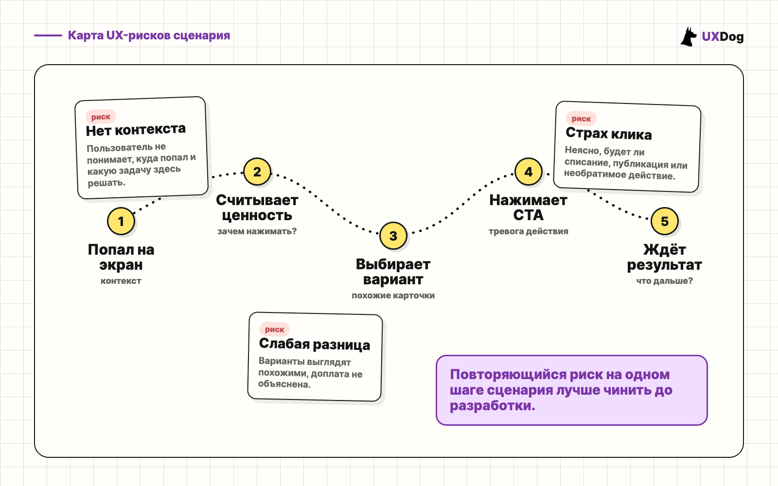 Карта UX-рисков сценария: контекст, похожие варианты выбора и страх клика
