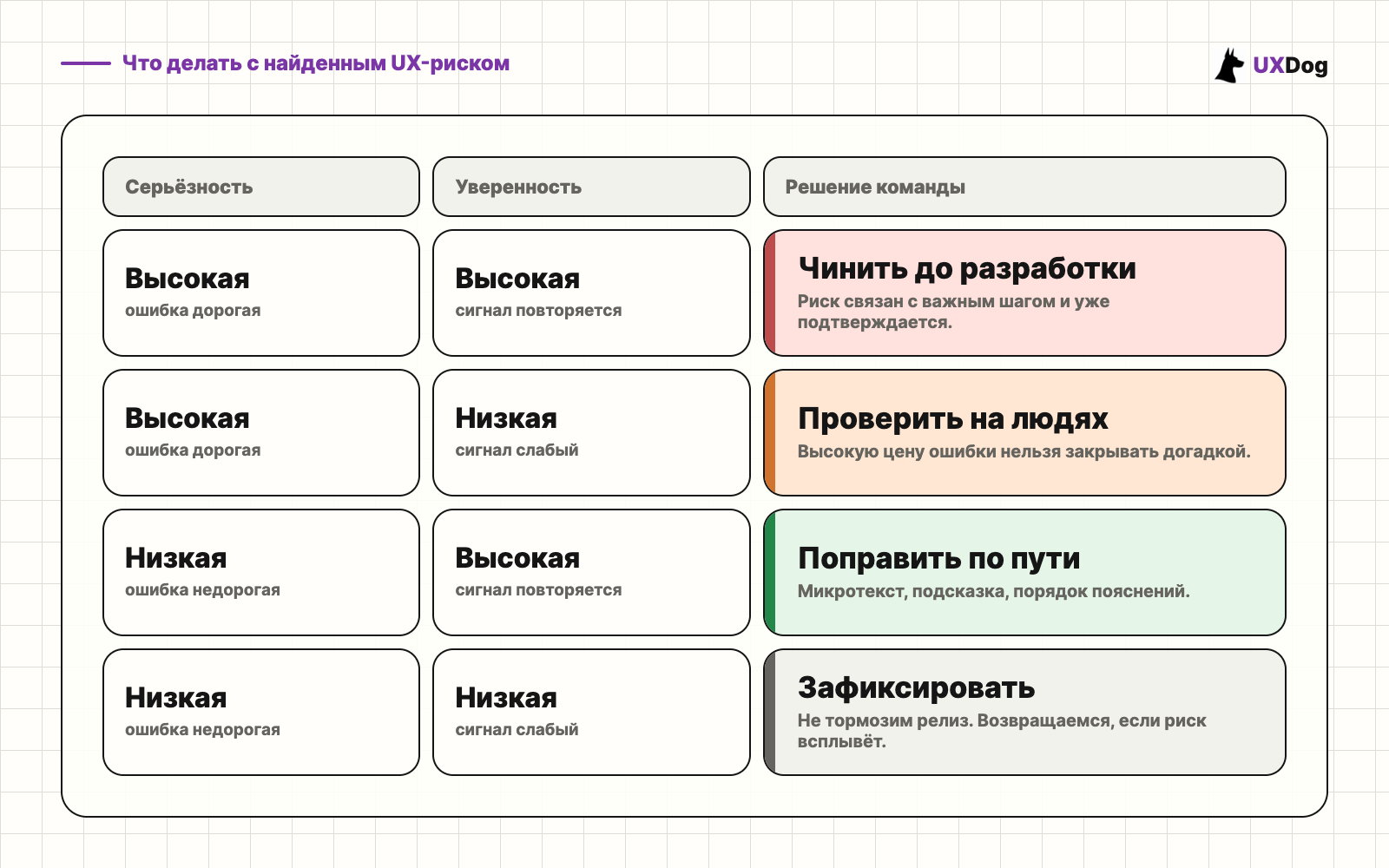 Матрица приоритизации UX-рисков по серьёзности и уверенности сигнала