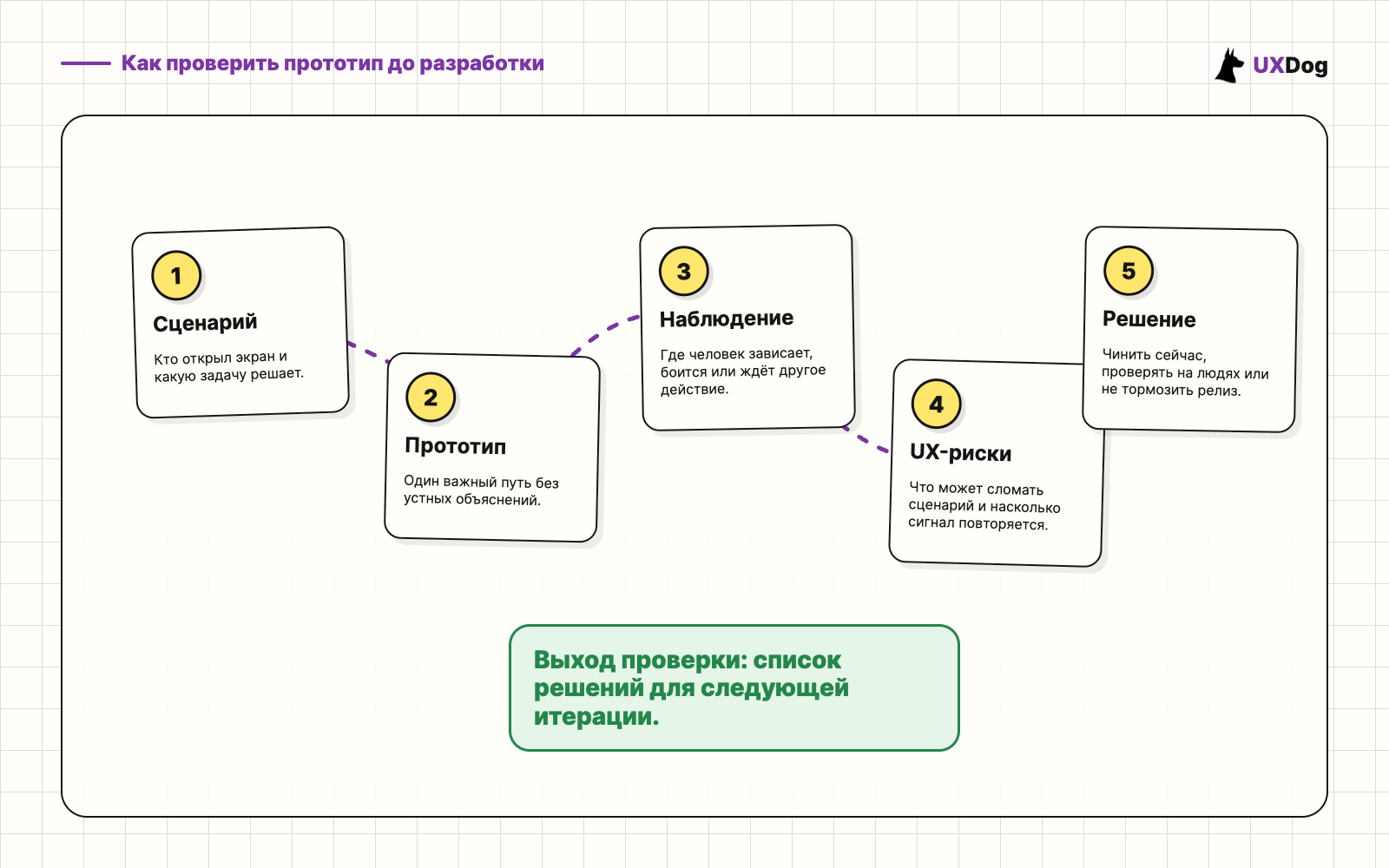 Процесс проверки прототипа: задача, сценарий, прототип, UX-риски и решение