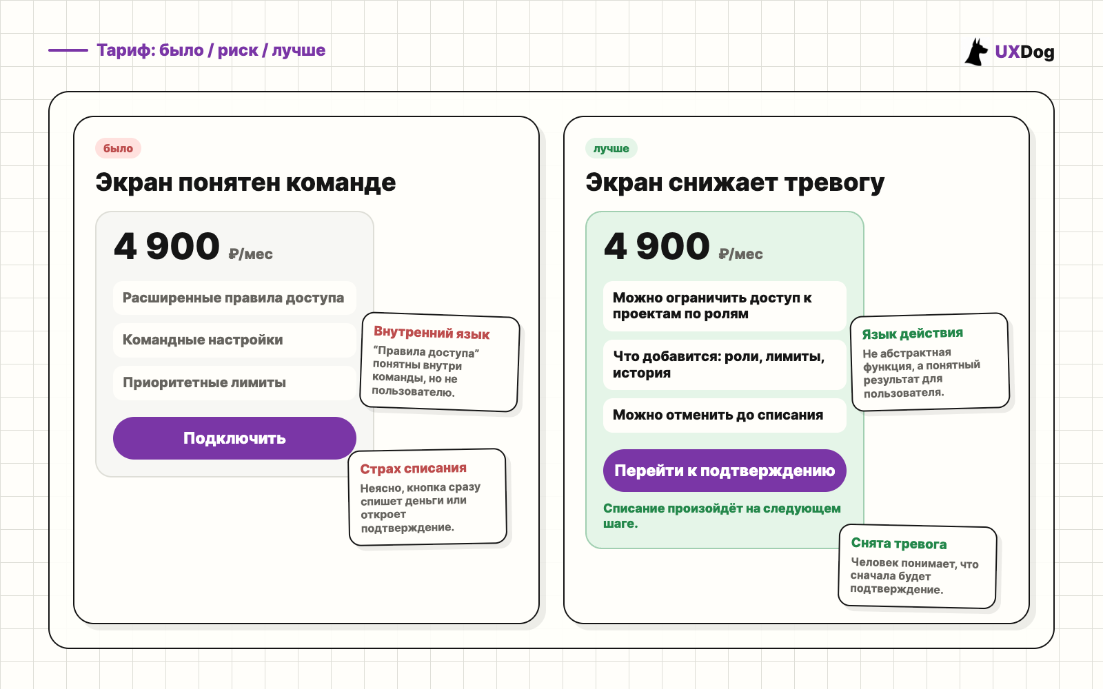 Пример улучшения тарифа: было, риск и более понятный вариант интерфейса