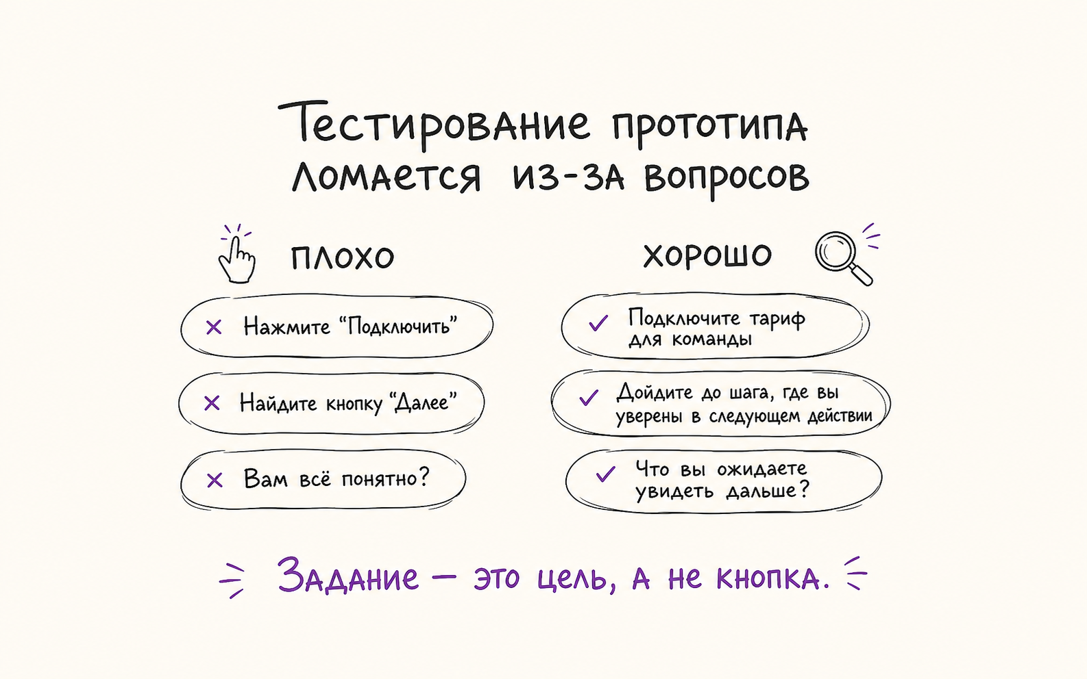 Инфографика: плохие вопросы и задания в тесте ведут человека за руку, хорошие — проверяют цель без подсказок.
