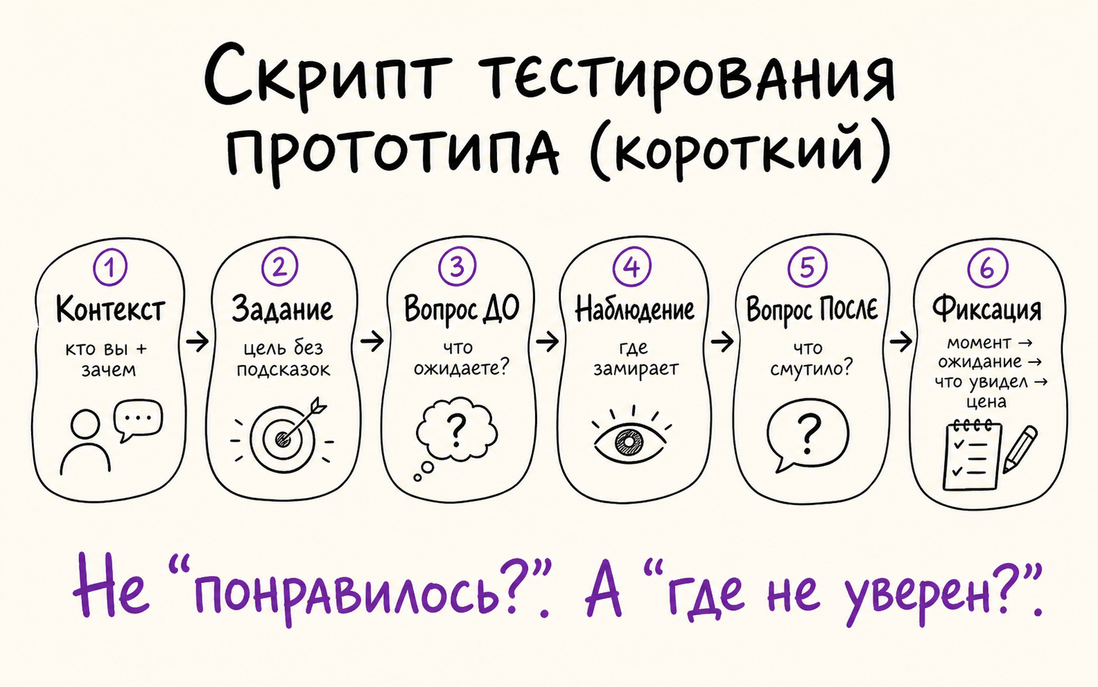 Инфографика: структура скрипта тестирования прототипа — контекст, задание, вопросы до/во время/после, фиксация сигналов.