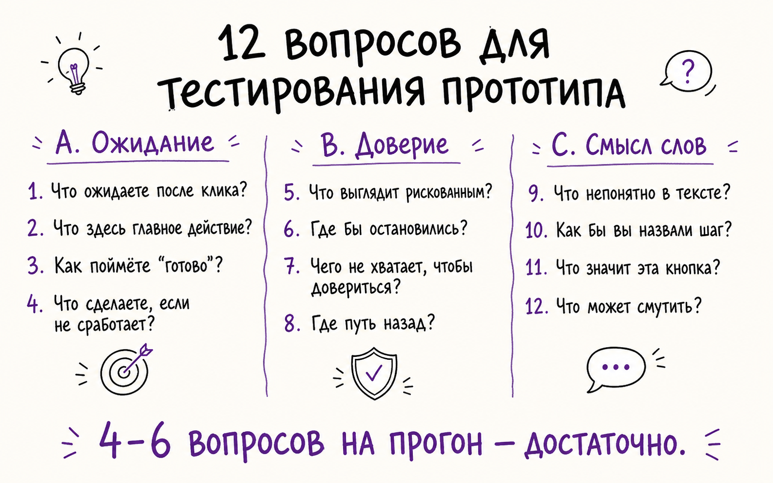 Инфографика: 12 вопросов для тестирования прототипа — ожидание, доверие, терминология.
