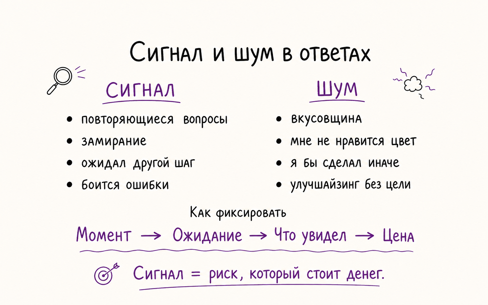 Инфографика: как отличить сигнал от шума в ответах респондента — повтор, замирание, неверное ожидание, цена ошибки.