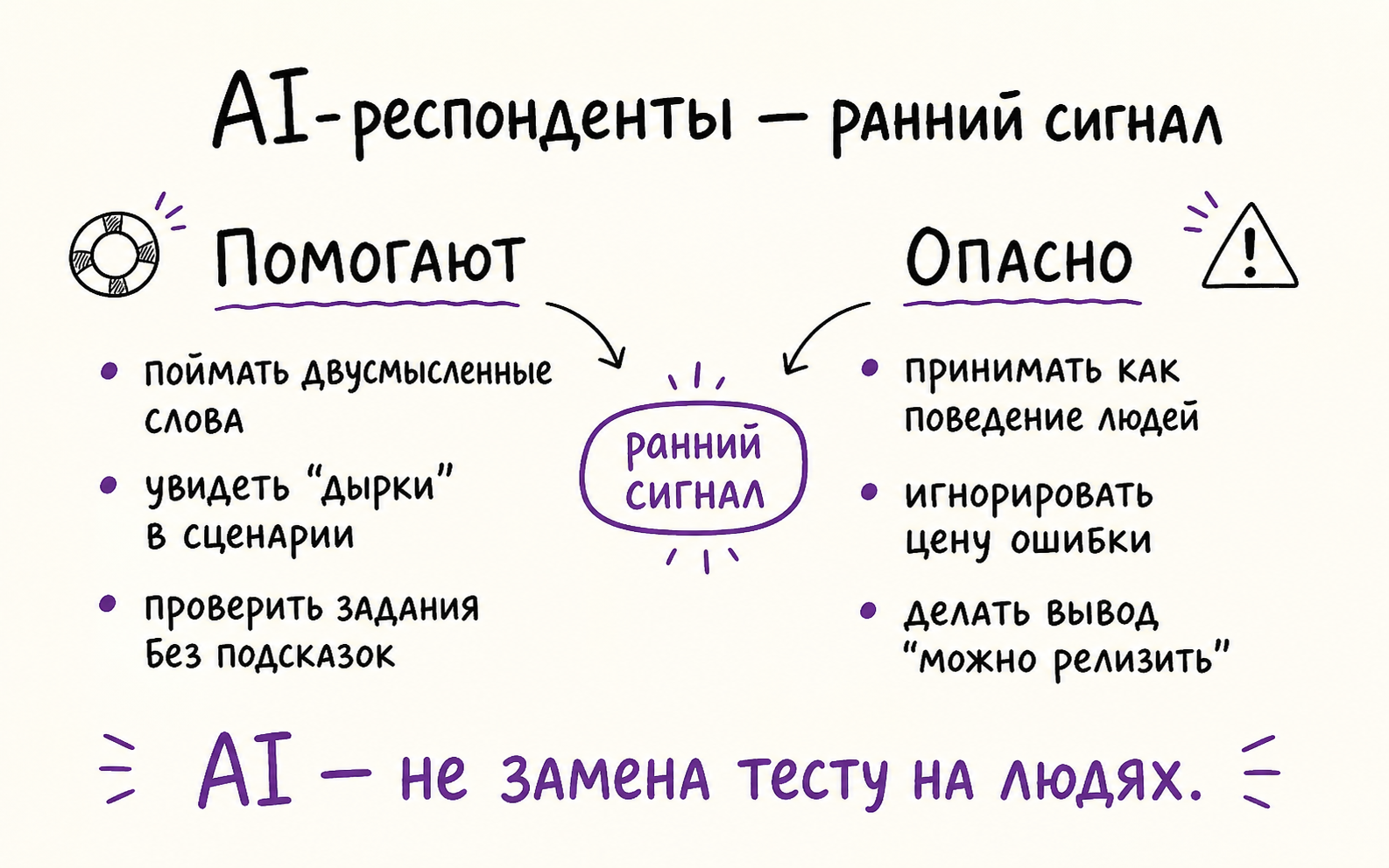 Инфографика: AI‑респонденты полезны как быстрый ранний сигнал, но не заменяют тест на людях при высоком риске.