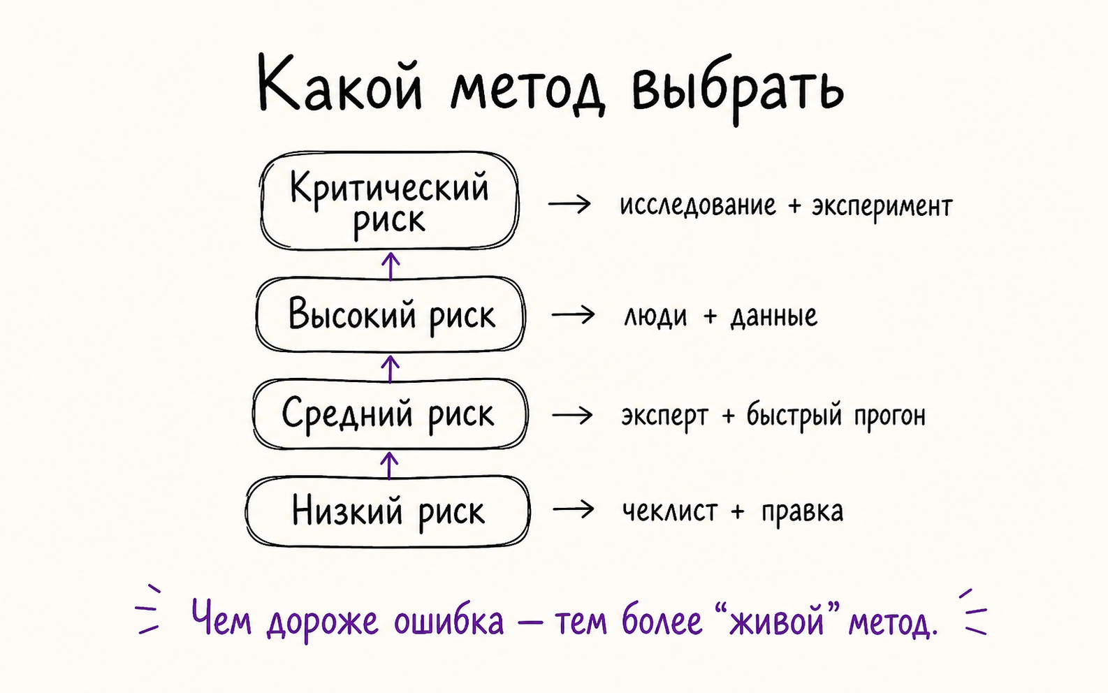 Инфографика: выбор метода проверки по цене UX‑ошибки — быстрый чеклист, эксперт, AI‑респонденты, реальные пользователи.